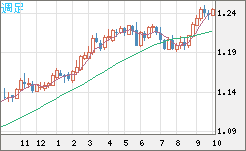 豪ドル/ＮＺドルチャート（AUD/NZD）週足