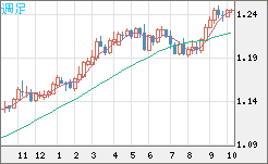 豪ドル/ＮＺドルチャート（AUD/NZD）週足
