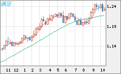 豪ドル/ＮＺドルチャート（AUD/NZD）週足