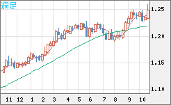 豪ドル/ＮＺドルチャート（AUD/NZD）週足