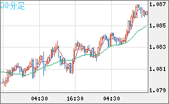 豪ドル/ＮＺドルチャート（AUD/NZD）30分足