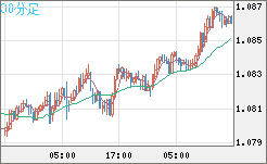 豪ドル/ＮＺドルチャート（AUD/NZD）30分足