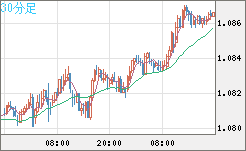 豪ドル/ＮＺドルチャート（AUD/NZD）30分足
