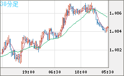 豪ドル/ＮＺドルチャート（AUD/NZD）30分足