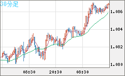 豪ドル/ＮＺドルチャート（AUD/NZD）30分足
