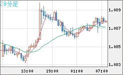 豪ドル/ＮＺドルチャート（AUD/NZD）30分足