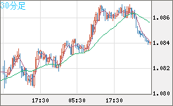 豪ドル/ＮＺドルチャート（AUD/NZD）30分足