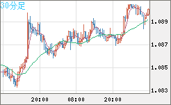 豪ドル/ＮＺドルチャート（AUD/NZD）30分足