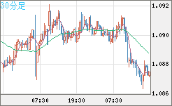 豪ドル/ＮＺドルチャート（AUD/NZD）30分足