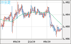 豪ドル/ＮＺドルチャート（AUD/NZD）30分足