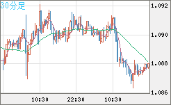 豪ドル/ＮＺドルチャート（AUD/NZD）30分足