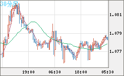 豪ドル/ＮＺドルチャート（AUD/NZD）30分足