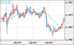 豪ドル/ＮＺドルチャート（AUD/NZD）30分足