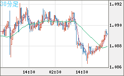 豪ドル/ＮＺドルチャート（AUD/NZD）30分足