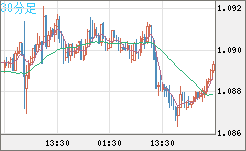 豪ドル/ＮＺドルチャート（AUD/NZD）30分足