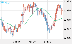 豪ドル/ＮＺドルチャート（AUD/NZD）30分足
