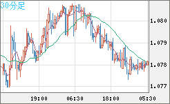 豪ドル/ＮＺドルチャート（AUD/NZD）30分足
