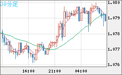 豪ドル/ＮＺドルチャート（AUD/NZD）30分足
