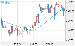 豪ドル/ＮＺドルチャート（AUD/NZD）30分足