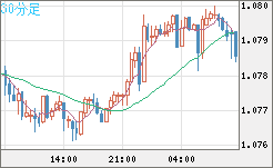 豪ドル/ＮＺドルチャート（AUD/NZD）30分足
