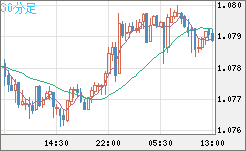 豪ドル/ＮＺドルチャート（AUD/NZD）30分足