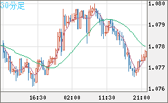 豪ドル/ＮＺドルチャート（AUD/NZD）30分足