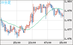 豪ドル/ＮＺドルチャート（AUD/NZD）30分足