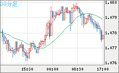 豪ドル/ＮＺドルチャート（AUD/NZD）30分足
