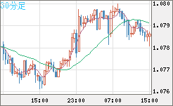 豪ドル/ＮＺドルチャート（AUD/NZD）30分足