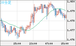 豪ドル/ＮＺドルチャート（AUD/NZD）30分足