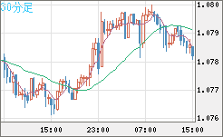 豪ドル/ＮＺドルチャート（AUD/NZD）30分足