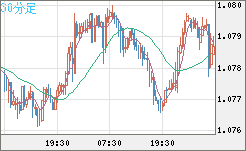 豪ドル/ＮＺドルチャート（AUD/NZD）30分足