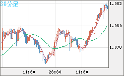 豪ドル/ＮＺドルチャート（AUD/NZD）30分足