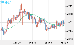 豪ドル/ＮＺドルチャート（AUD/NZD）30分足