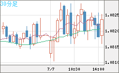 豪ドル/ＮＺドルチャート（AUD/NZD）30分足
