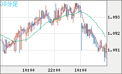 豪ドル/ＮＺドルチャート（AUD/NZD）30分足