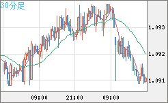 豪ドル/ＮＺドルチャート（AUD/NZD）30分足
