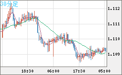 豪ドル/ＮＺドルチャート（AUD/NZD）30分足