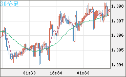 豪ドル/ＮＺドルチャート（AUD/NZD）30分足