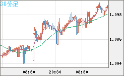 豪ドル/ＮＺドルチャート（AUD/NZD）30分足