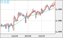 豪ドル/ＮＺドルチャート（AUD/NZD）30分足