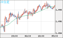 豪ドル/ＮＺドルチャート（AUD/NZD）30分足