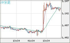 豪ドル/ＮＺドルチャート（AUD/NZD）30分足