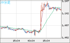 豪ドル/ＮＺドルチャート（AUD/NZD）30分足