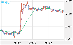豪ドル/ＮＺドルチャート（AUD/NZD）30分足