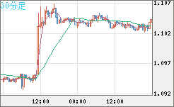 豪ドル/ＮＺドルチャート（AUD/NZD）30分足