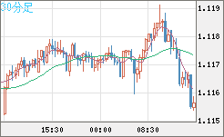 豪ドル/ＮＺドルチャート（AUD/NZD）30分足