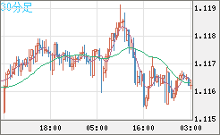 豪ドル/ＮＺドルチャート（AUD/NZD）30分足