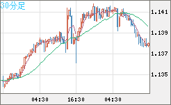 豪ドル/ＮＺドルチャート（AUD/NZD）30分足