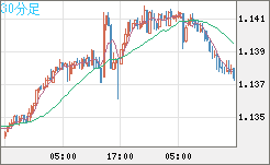 豪ドル/ＮＺドルチャート（AUD/NZD）30分足